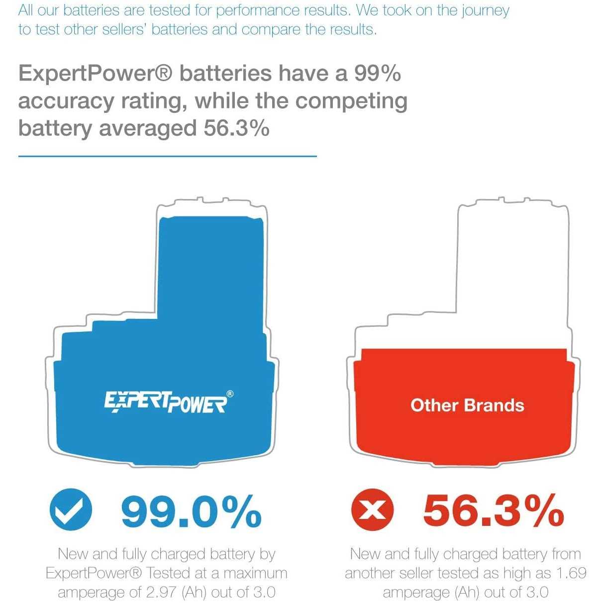 ExpertPower 2 Pack 14.4v 3000mAh NiMh Extended Battery for Makita 1433 1434 1435 1435F 192699-A 193158-3 - Image 3